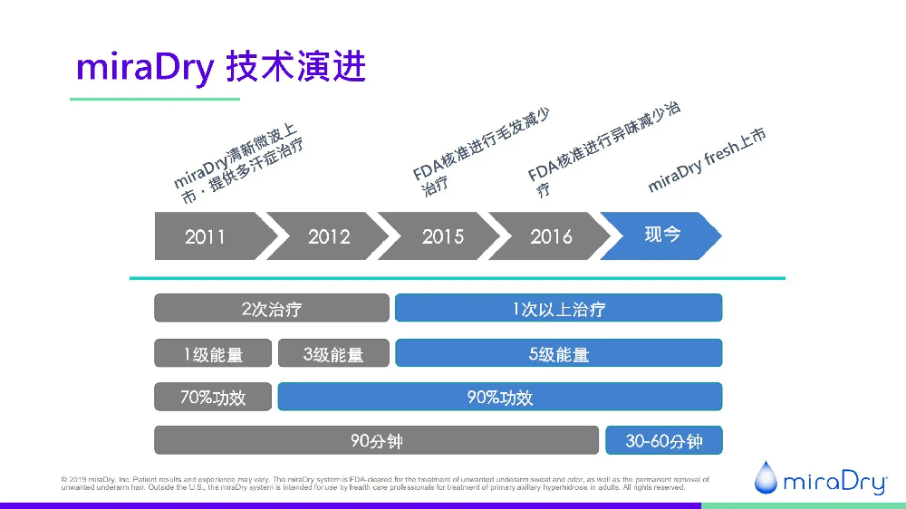 技术演进